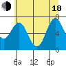 Tide chart for Astoria, Oregon on 2025/06/18