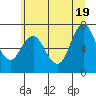 Tide chart for Astoria, Oregon on 2025/06/19