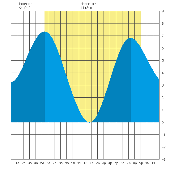 Tide chart for Astoria on 2025/06/01