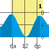 Tide chart for Astoria, Oregon on 2025/06/1