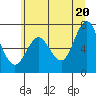 Tide chart for Astoria, Oregon on 2025/06/20