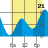 Tide chart for Astoria, Oregon on 2025/06/21