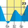 Tide chart for Astoria, Oregon on 2025/06/23