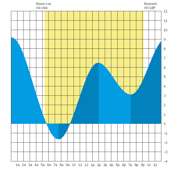 Tide chart for Astoria on 2025/06/24
