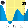 Tide chart for Astoria, Oregon on 2025/06/25