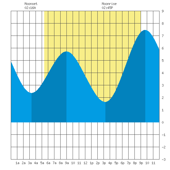 Tide chart for Astoria on 2025/06/04