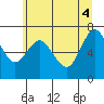 Tide chart for Astoria, Oregon on 2025/06/4