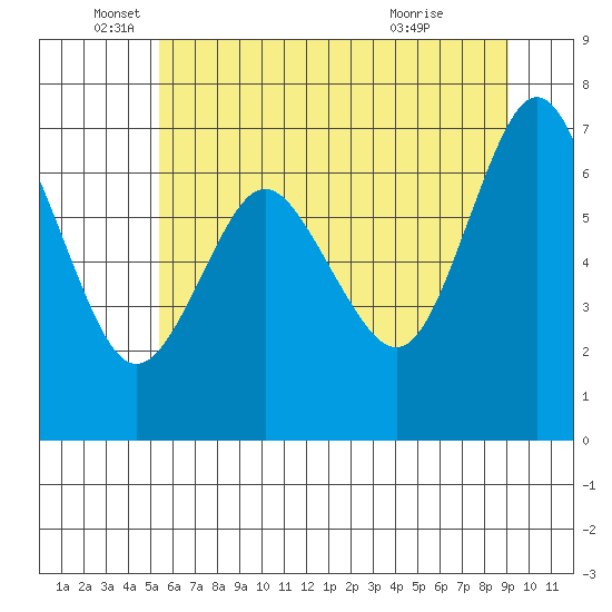 Tide chart for Astoria on 2025/06/05