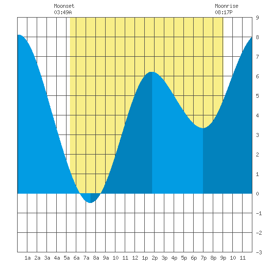 Tide chart for Astoria on 2025/06/09