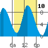 Tide chart for Gold Street Bridge, Alviso Slough, San Francisco Bay, California on 2022/10/10