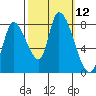 Tide chart for Gold Street Bridge, Alviso Slough, San Francisco Bay, California on 2022/10/12