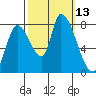 Tide chart for Gold Street Bridge, Alviso Slough, San Francisco Bay, California on 2022/10/13