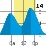 Tide chart for Gold Street Bridge, Alviso Slough, San Francisco Bay, California on 2022/10/14