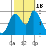 Tide chart for Gold Street Bridge, Alviso Slough, San Francisco Bay, California on 2022/10/16