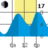 Tide chart for Gold Street Bridge, Alviso Slough, San Francisco Bay, California on 2022/10/17