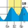 Tide chart for Gold Street Bridge, Alviso Slough, San Francisco Bay, California on 2022/10/18