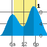 Tide chart for Gold Street Bridge, Alviso Slough, San Francisco Bay, California on 2022/10/1