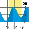 Tide chart for Gold Street Bridge, Alviso Slough, San Francisco Bay, California on 2022/10/20