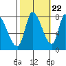 Tide chart for Gold Street Bridge, Alviso Slough, San Francisco Bay, California on 2022/10/22