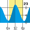 Tide chart for Gold Street Bridge, Alviso Slough, San Francisco Bay, California on 2022/10/23