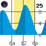 Tide chart for Gold Street Bridge, Alviso Slough, San Francisco Bay, California on 2022/10/25