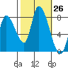 Tide chart for Gold Street Bridge, Alviso Slough, San Francisco Bay, California on 2022/10/26