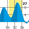 Tide chart for Gold Street Bridge, Alviso Slough, San Francisco Bay, California on 2022/10/27