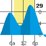 Tide chart for Gold Street Bridge, Alviso Slough, San Francisco Bay, California on 2022/10/29