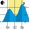 Tide chart for Gold Street Bridge, Alviso Slough, San Francisco Bay, California on 2022/10/2