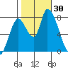 Tide chart for Gold Street Bridge, Alviso Slough, San Francisco Bay, California on 2022/10/30