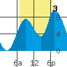 Tide chart for Gold Street Bridge, Alviso Slough, San Francisco Bay, California on 2022/10/3