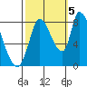 Tide chart for Gold Street Bridge, Alviso Slough, San Francisco Bay, California on 2022/10/5