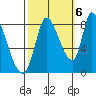 Tide chart for Gold Street Bridge, Alviso Slough, San Francisco Bay, California on 2022/10/6