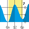 Tide chart for Gold Street Bridge, Alviso Slough, San Francisco Bay, California on 2022/10/7