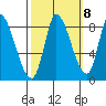 Tide chart for Gold Street Bridge, Alviso Slough, San Francisco Bay, California on 2022/10/8