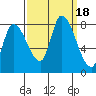 Tide chart for Gold Street Bridge, Alviso Slough, San Francisco Bay, California on 2023/09/18