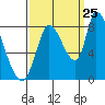 Tide chart for Gold Street Bridge, Alviso Slough, San Francisco Bay, California on 2023/09/25