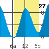 Tide chart for Gold Street Bridge, Alviso Slough, San Francisco Bay, California on 2023/09/27