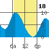 Tide chart for Gold Street Bridge, Alviso Slough, San Francisco Bay, California on 2024/02/18