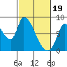 Tide chart for Gold Street Bridge, Alviso Slough, San Francisco Bay, California on 2024/02/19