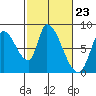 Tide chart for Gold Street Bridge, Alviso Slough, San Francisco Bay, California on 2024/02/23