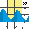 Tide chart for Gold Street Bridge, Alviso Slough, San Francisco Bay, California on 2024/02/27