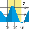 Tide chart for Gold Street Bridge, Alviso Slough, San Francisco Bay, California on 2024/02/7