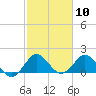 Tide chart for ICWW, Golden Beach, Florida on 2021/02/10