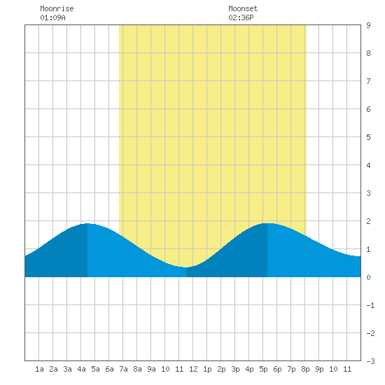 Tide Chart for 2021/08/1