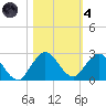 Tide chart for ICWW, Golden Beach, Florida on 2021/11/4