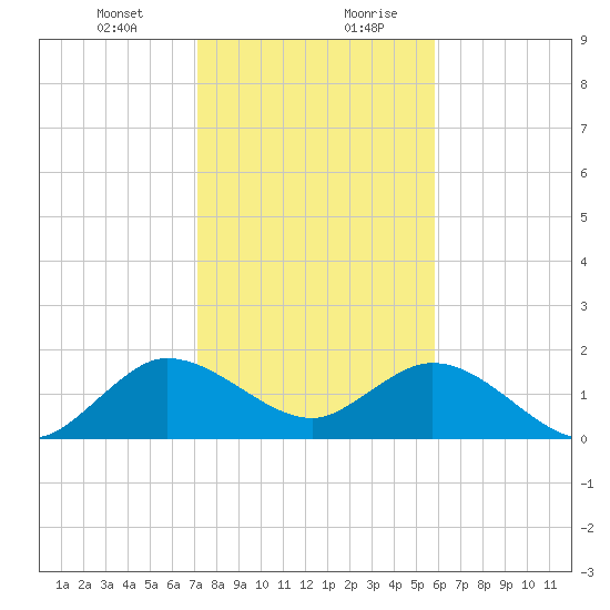 Tide Chart for 2022/01/12