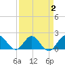 Tide chart for ICWW, Golden Beach, Florida on 2022/04/2