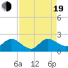 Tide chart for ICWW, Golden Beach, Florida on 2022/08/19