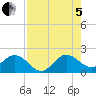 Tide chart for ICWW, Golden Beach, Florida on 2022/08/5